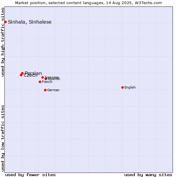 Market position of Persian vs. Czech vs. Sinhala, Sinhalese