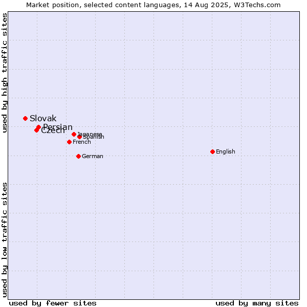 Market position of Persian vs. Czech vs. Slovak