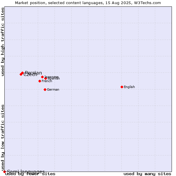 Market position of Persian vs. Czech vs. Sami languages