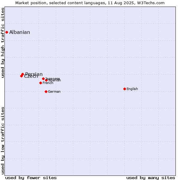 Market position of Persian vs. Czech vs. Albanian
