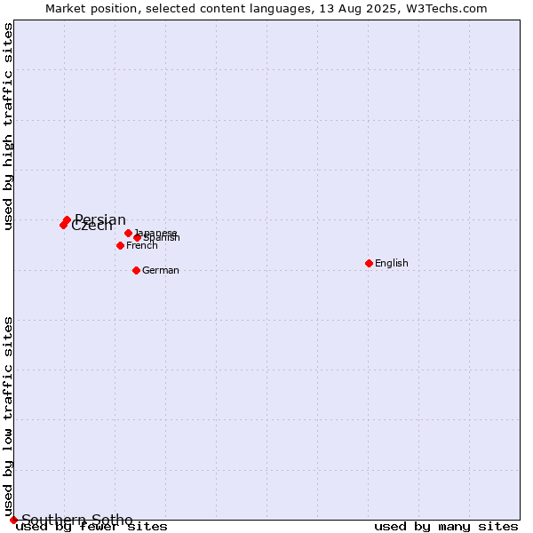 Market position of Persian vs. Czech vs. Southern Sotho