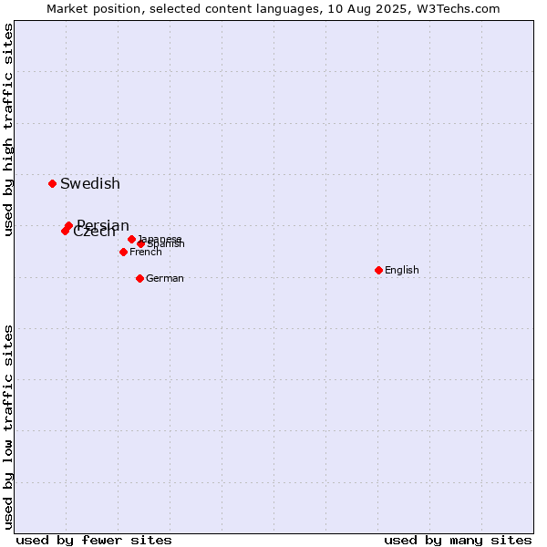 Market position of Persian vs. Czech vs. Swedish