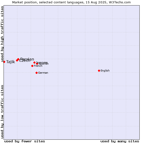 Market position of Persian vs. Czech vs. Tajik