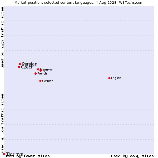 Market position of Persian vs. Czech vs. Tigrinya