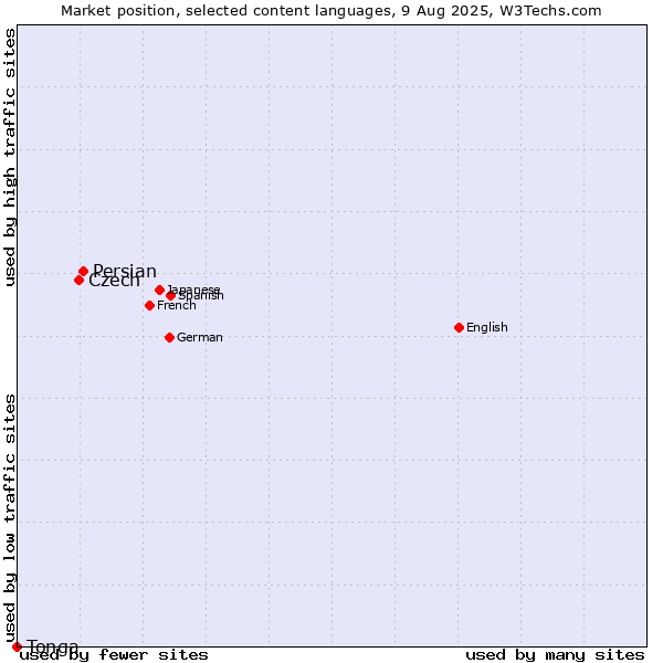 Market position of Persian vs. Czech vs. Tonga