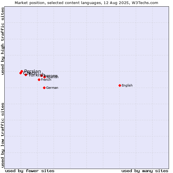 Market position of Turkish vs. Persian vs. Czech