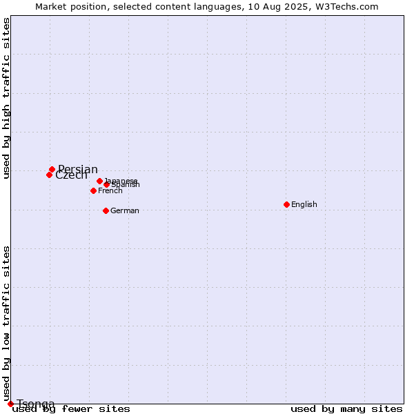 Market position of Persian vs. Czech vs. Tsonga