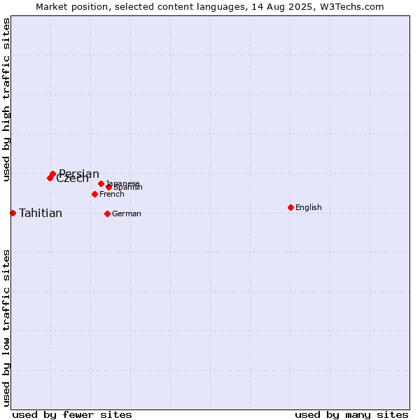 Market position of Persian vs. Czech vs. Tahitian