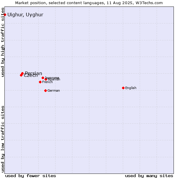 Market position of Persian vs. Czech vs. Uighur, Uyghur