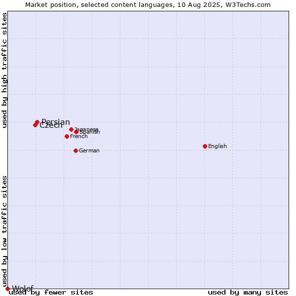 Market position of Persian vs. Czech vs. Wolof