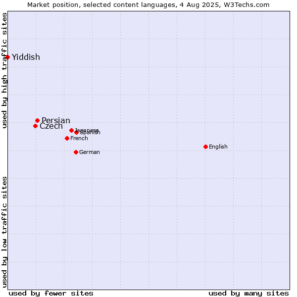 Market position of Persian vs. Czech vs. Yiddish