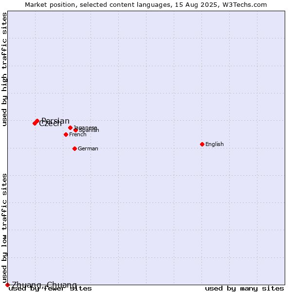 Market position of Persian vs. Czech vs. Zhuang, Chuang