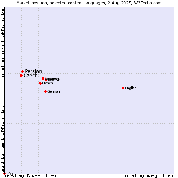 Market position of Persian vs. Czech vs. Zulu