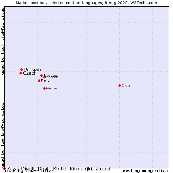 Market position of Persian vs. Czech vs. Zaza, Dimili, Dimli, Kirdki, Kirmanjki, Zazaki