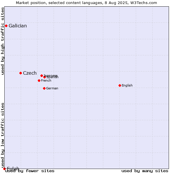 Market position of Czech vs. Galician vs. Fulah