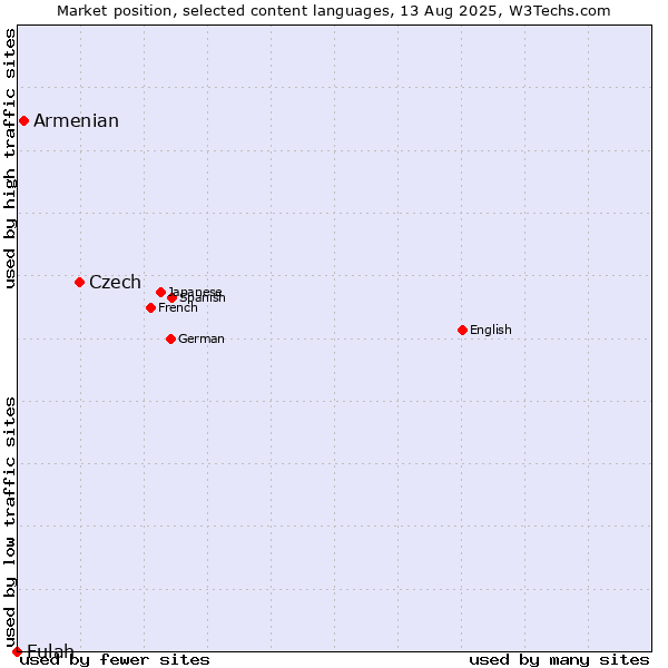 Market position of Czech vs. Armenian vs. Fulah