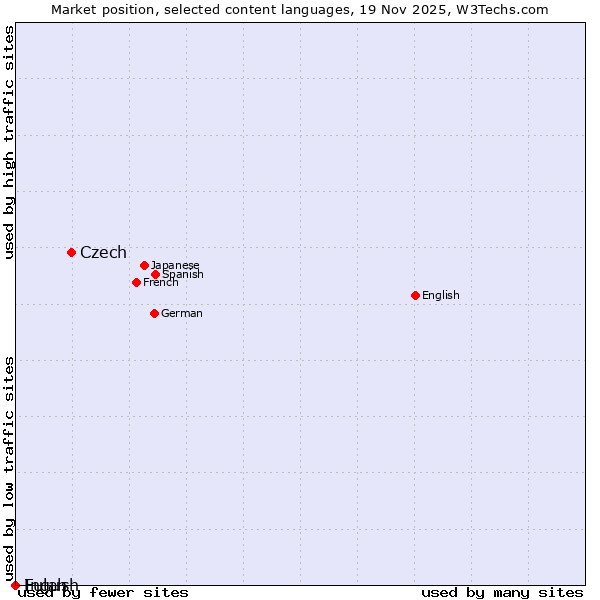 Market position of Czech vs. Fulah vs. Ingush