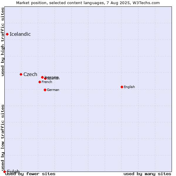 Market position of Czech vs. Icelandic vs. Fulah