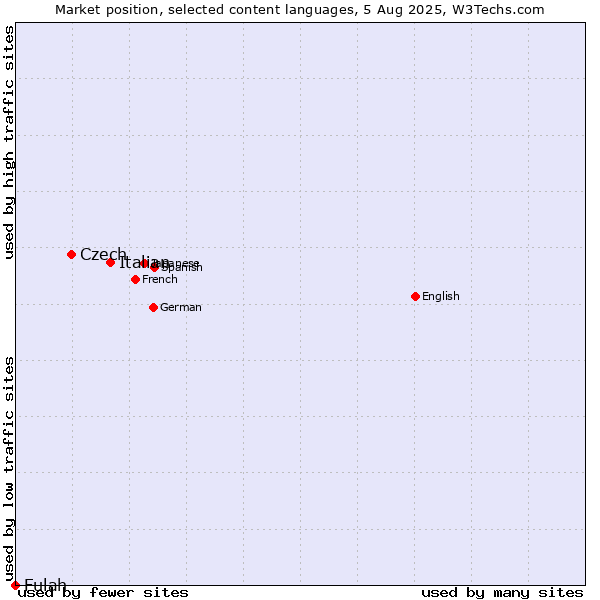 Market position of Italian vs. Czech vs. Fulah
