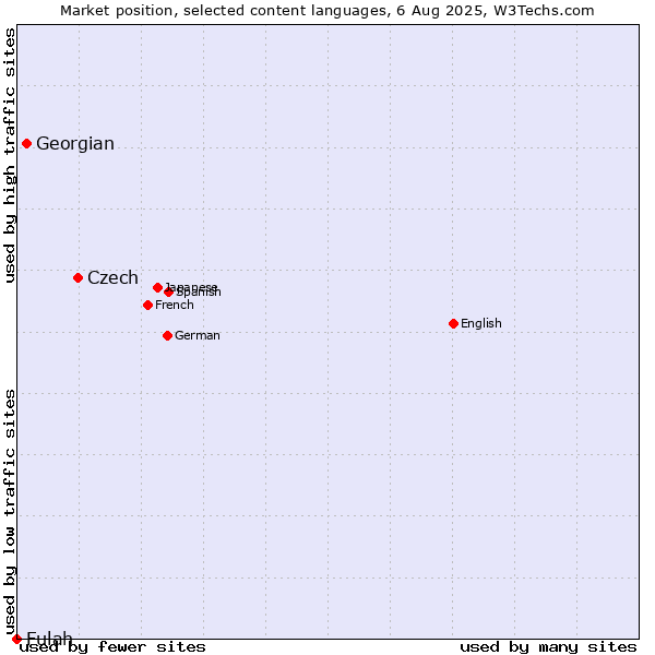 Market position of Czech vs. Georgian vs. Fulah