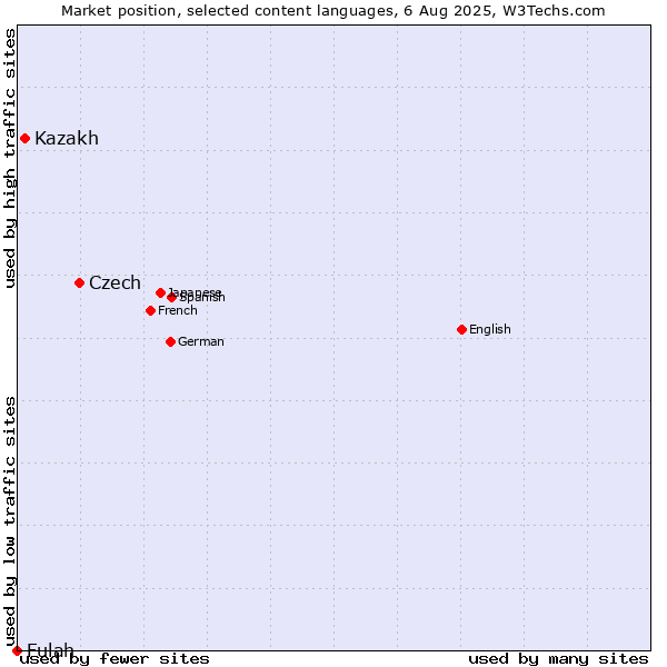 Market position of Czech vs. Kazakh vs. Fulah