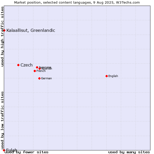 Market position of Czech vs. Kalaallisut, Greenlandic vs. Fulah