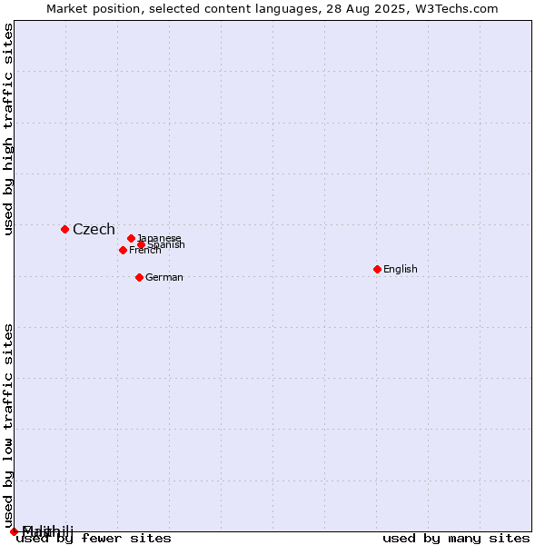 Market position of Czech vs. Fulah vs. Maithili