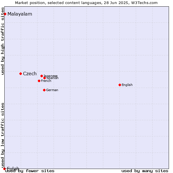 Market position of Czech vs. Malayalam vs. Fulah