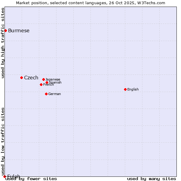 Market position of Czech vs. Burmese vs. Fulah