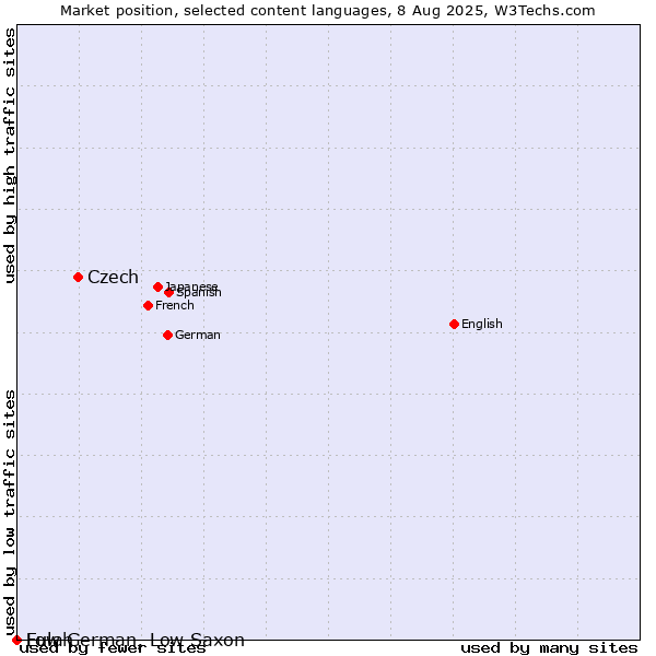 Market position of Czech vs. Low German, Low Saxon vs. Fulah
