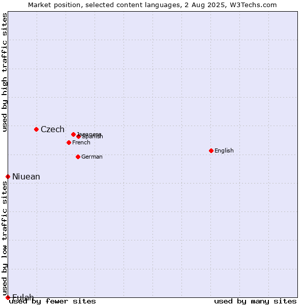 Market position of Czech vs. Niuean vs. Fulah