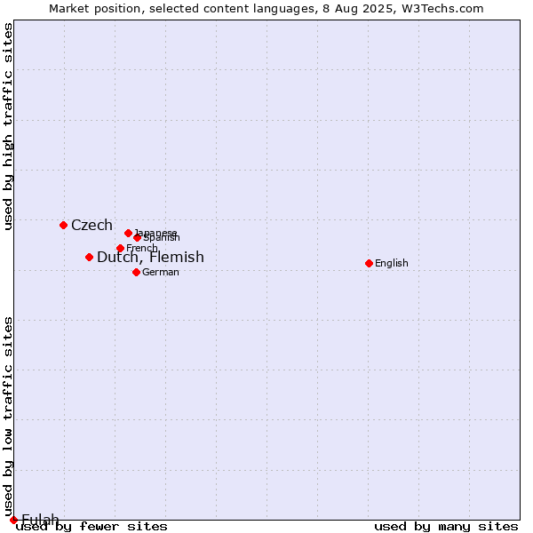 Market position of Dutch, Flemish vs. Czech vs. Fulah