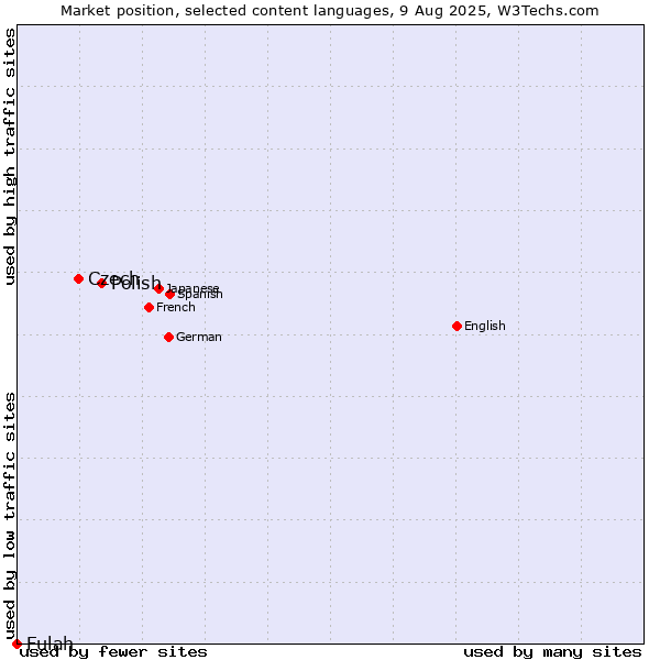 Market position of Polish vs. Czech vs. Fulah