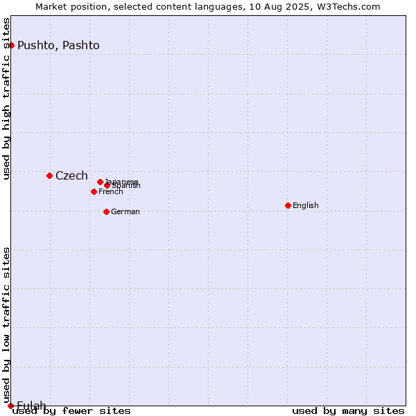 Market position of Czech vs. Pushto, Pashto vs. Fulah