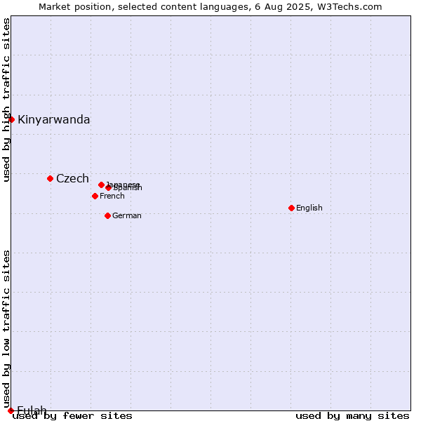 Market position of Czech vs. Kinyarwanda vs. Fulah