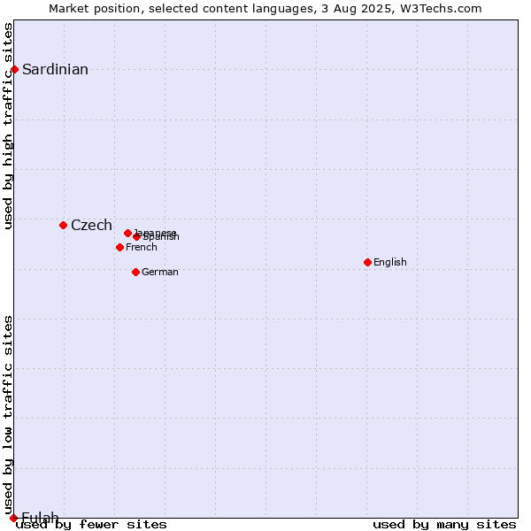 Market position of Czech vs. Sardinian vs. Fulah