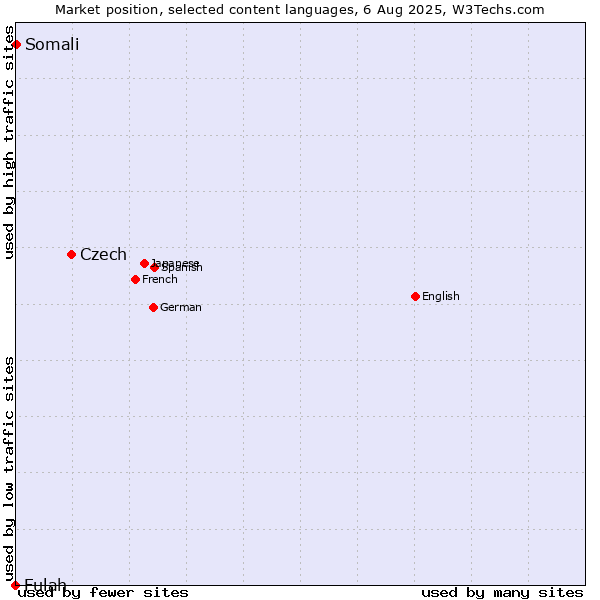 Market position of Czech vs. Somali vs. Fulah