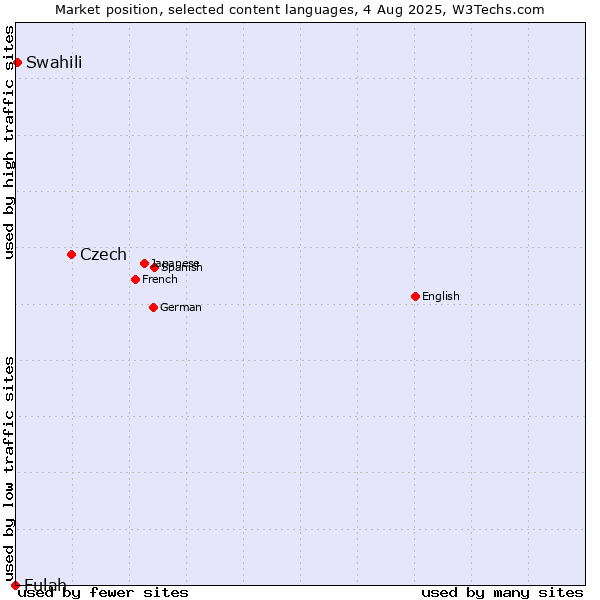 Market position of Czech vs. Swahili vs. Fulah