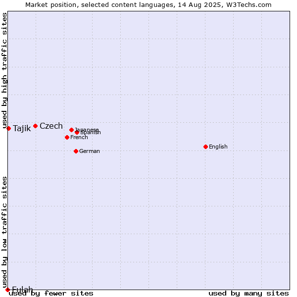 Market position of Czech vs. Tajik vs. Fulah