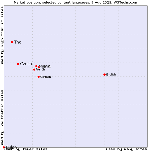 Market position of Czech vs. Thai vs. Fulah