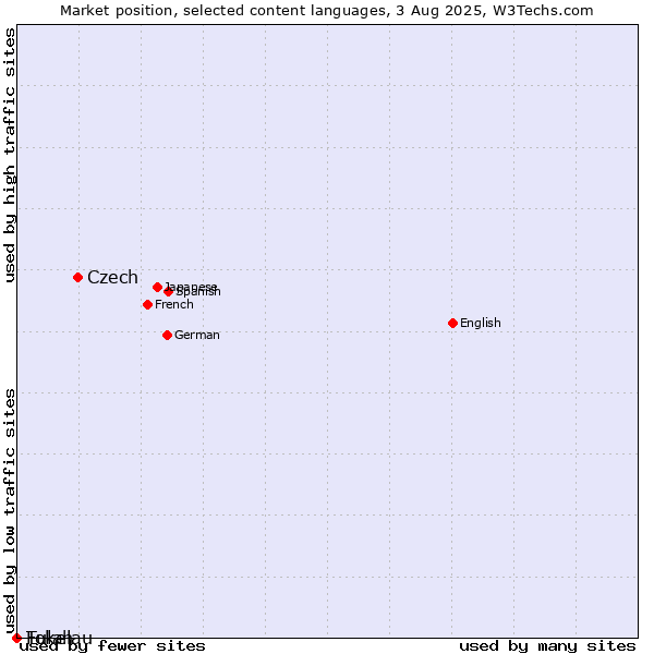 Market position of Czech vs. Fulah vs. Tokelau