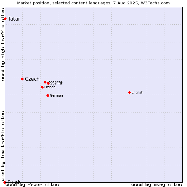 Market position of Czech vs. Tatar vs. Fulah