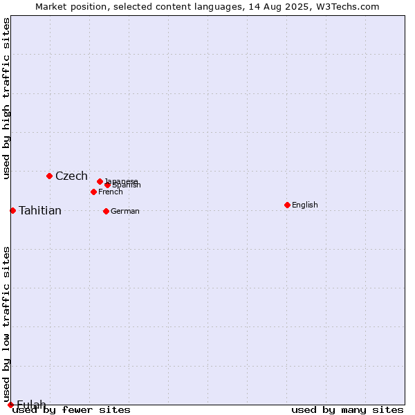 Market position of Czech vs. Tahitian vs. Fulah