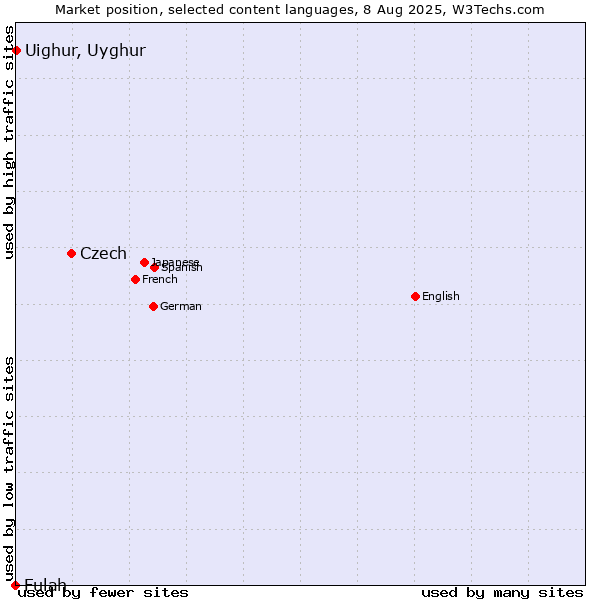 Market position of Czech vs. Uighur, Uyghur vs. Fulah