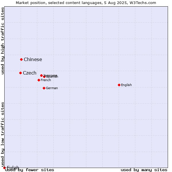 Market position of Chinese vs. Czech vs. Fulah