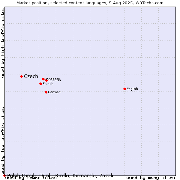 Market position of Czech vs. Fulah vs. Zaza, Dimili, Dimli, Kirdki, Kirmanjki, Zazaki
