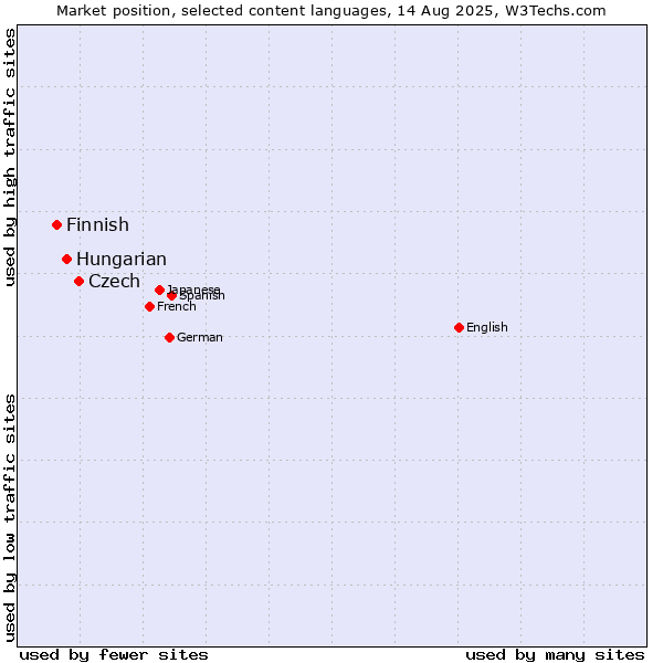 Market position of Czech vs. Hungarian vs. Finnish