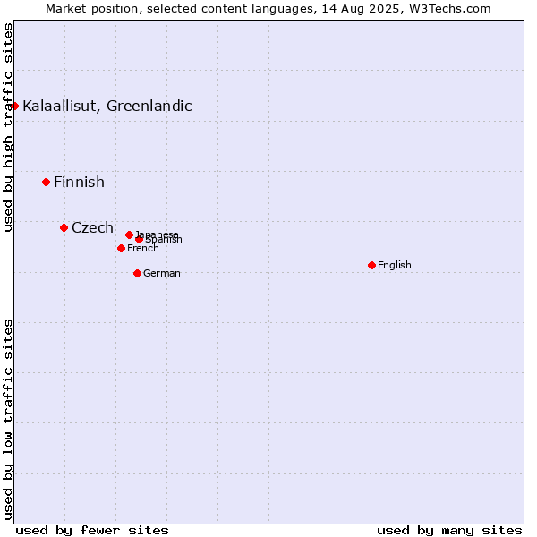 Market position of Czech vs. Finnish vs. Kalaallisut, Greenlandic