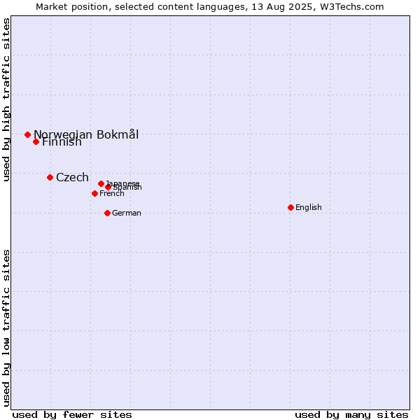 Market position of Czech vs. Finnish vs. Norwegian Bokmål