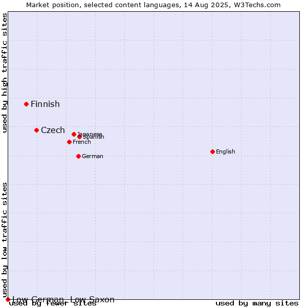 Market position of Czech vs. Finnish vs. Low German, Low Saxon